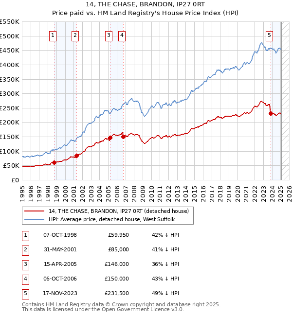14, THE CHASE, BRANDON, IP27 0RT: Price paid vs HM Land Registry's House Price Index