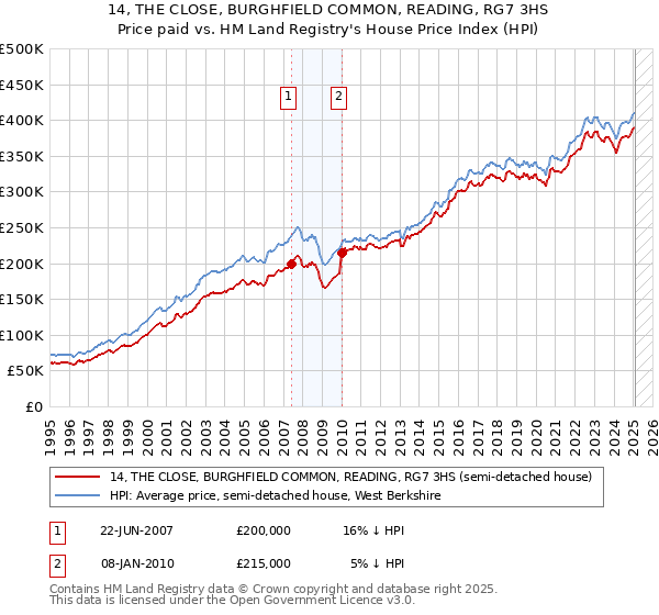 14, THE CLOSE, BURGHFIELD COMMON, READING, RG7 3HS: Price paid vs HM Land Registry's House Price Index