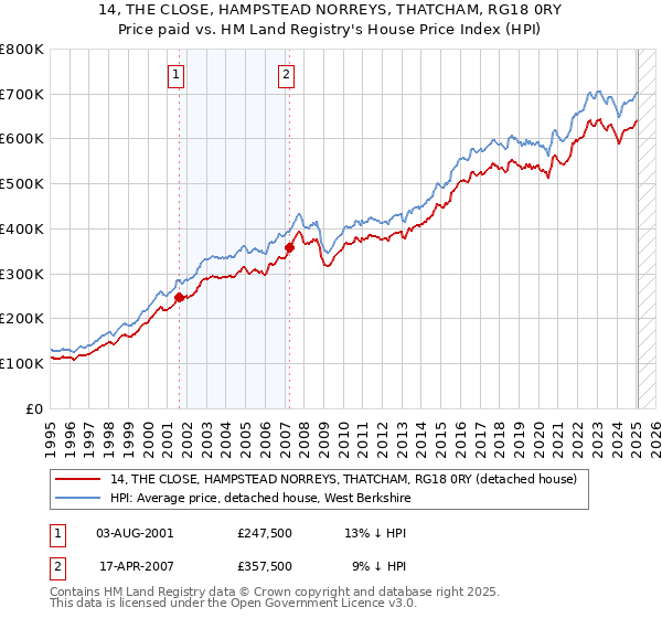 14, THE CLOSE, HAMPSTEAD NORREYS, THATCHAM, RG18 0RY: Price paid vs HM Land Registry's House Price Index