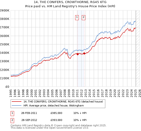 14, THE CONIFERS, CROWTHORNE, RG45 6TG: Price paid vs HM Land Registry's House Price Index