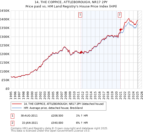 14, THE COPPICE, ATTLEBOROUGH, NR17 2PY: Price paid vs HM Land Registry's House Price Index