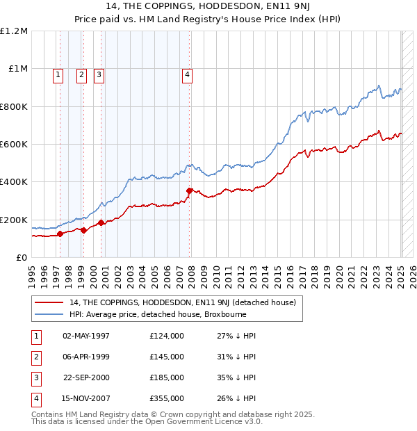 14, THE COPPINGS, HODDESDON, EN11 9NJ: Price paid vs HM Land Registry's House Price Index