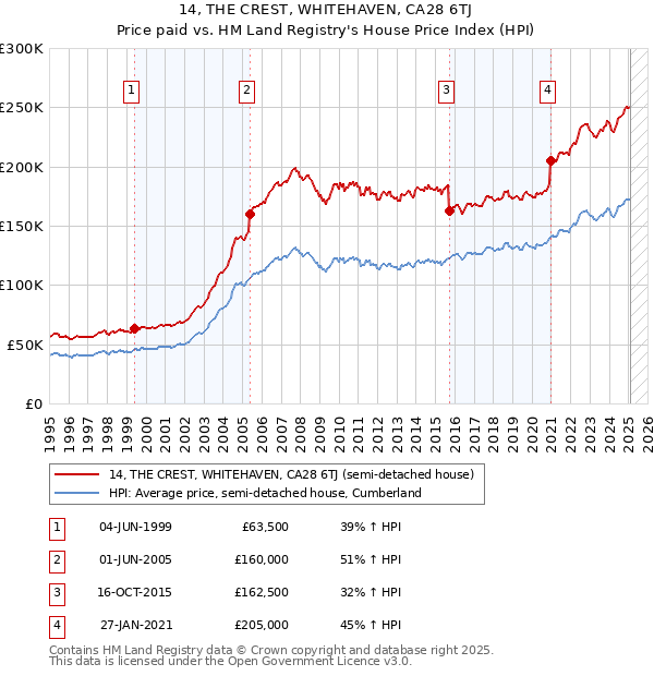 14, THE CREST, WHITEHAVEN, CA28 6TJ: Price paid vs HM Land Registry's House Price Index