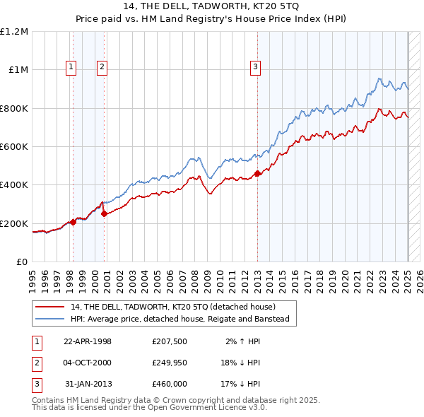 14, THE DELL, TADWORTH, KT20 5TQ: Price paid vs HM Land Registry's House Price Index