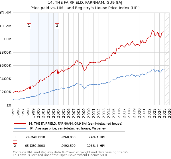 14, THE FAIRFIELD, FARNHAM, GU9 8AJ: Price paid vs HM Land Registry's House Price Index