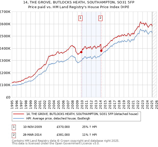14, THE GROVE, BUTLOCKS HEATH, SOUTHAMPTON, SO31 5FP: Price paid vs HM Land Registry's House Price Index