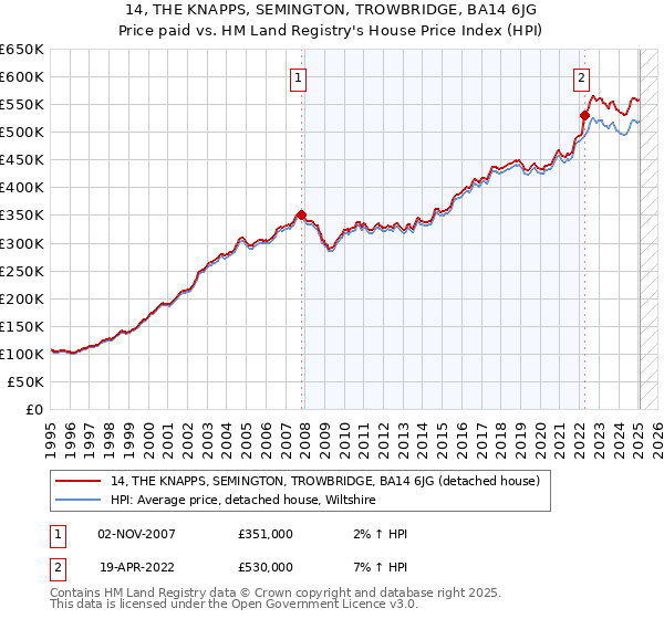 14, THE KNAPPS, SEMINGTON, TROWBRIDGE, BA14 6JG: Price paid vs HM Land Registry's House Price Index