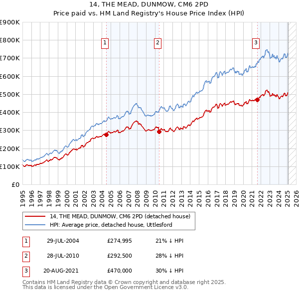 14, THE MEAD, DUNMOW, CM6 2PD: Price paid vs HM Land Registry's House Price Index