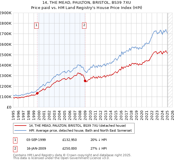 14, THE MEAD, PAULTON, BRISTOL, BS39 7XU: Price paid vs HM Land Registry's House Price Index