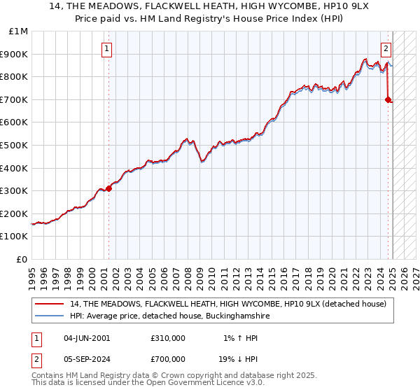 14, THE MEADOWS, FLACKWELL HEATH, HIGH WYCOMBE, HP10 9LX: Price paid vs HM Land Registry's House Price Index