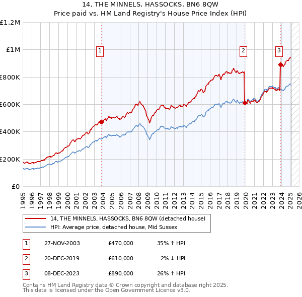 14, THE MINNELS, HASSOCKS, BN6 8QW: Price paid vs HM Land Registry's House Price Index