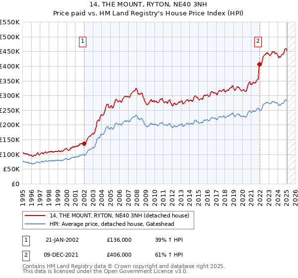 14, THE MOUNT, RYTON, NE40 3NH: Price paid vs HM Land Registry's House Price Index