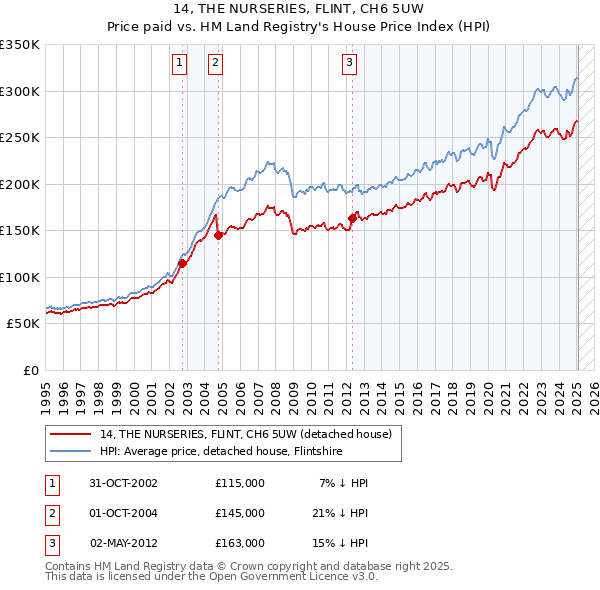 14, THE NURSERIES, FLINT, CH6 5UW: Price paid vs HM Land Registry's House Price Index
