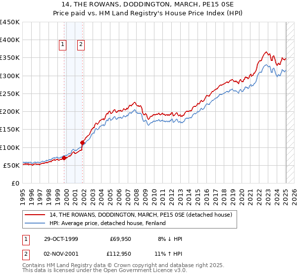 14, THE ROWANS, DODDINGTON, MARCH, PE15 0SE: Price paid vs HM Land Registry's House Price Index