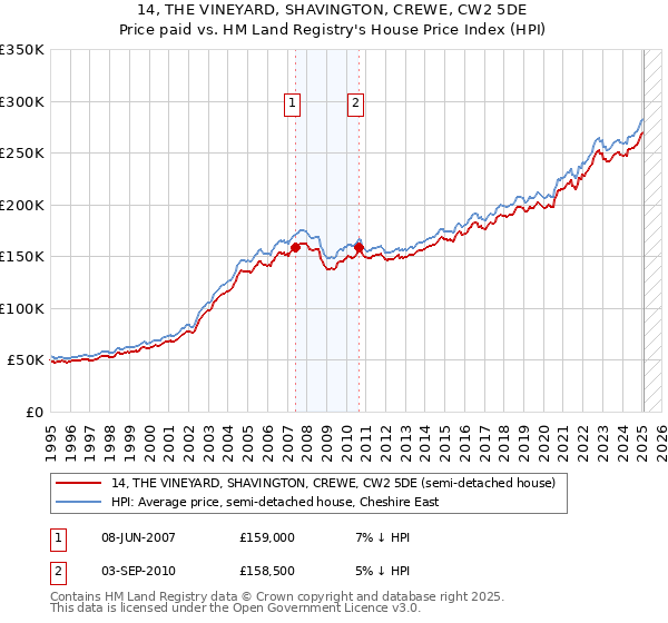 14, THE VINEYARD, SHAVINGTON, CREWE, CW2 5DE: Price paid vs HM Land Registry's House Price Index