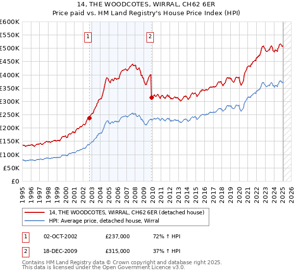 14, THE WOODCOTES, WIRRAL, CH62 6ER: Price paid vs HM Land Registry's House Price Index