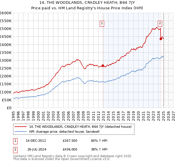 14, THE WOODLANDS, CRADLEY HEATH, B64 7JY: Price paid vs HM Land Registry's House Price Index