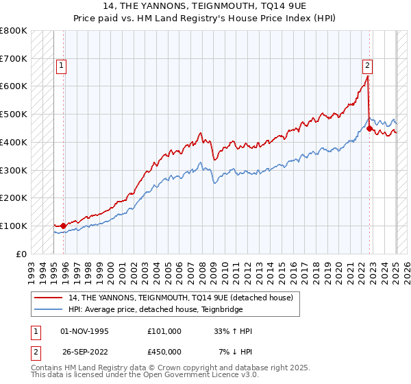 14, THE YANNONS, TEIGNMOUTH, TQ14 9UE: Price paid vs HM Land Registry's House Price Index