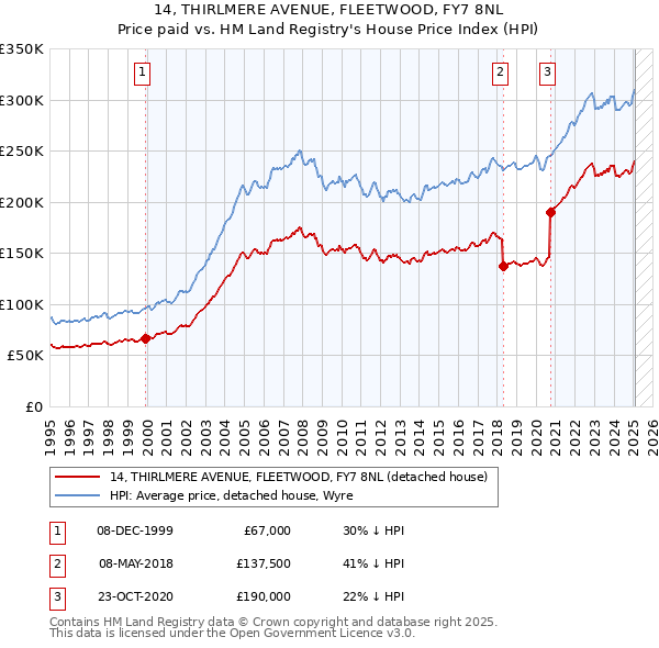 14, THIRLMERE AVENUE, FLEETWOOD, FY7 8NL: Price paid vs HM Land Registry's House Price Index