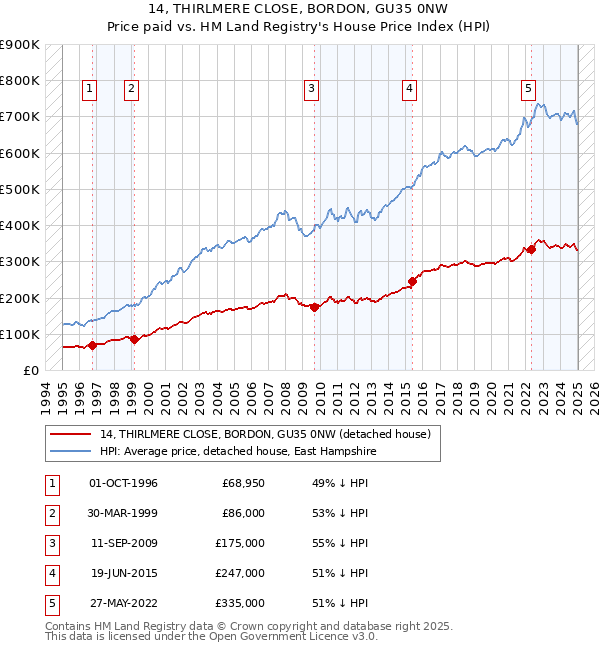 14, THIRLMERE CLOSE, BORDON, GU35 0NW: Price paid vs HM Land Registry's House Price Index