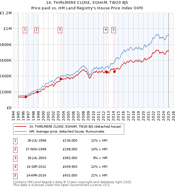 14, THIRLMERE CLOSE, EGHAM, TW20 8JS: Price paid vs HM Land Registry's House Price Index