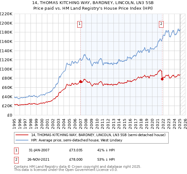 14, THOMAS KITCHING WAY, BARDNEY, LINCOLN, LN3 5SB: Price paid vs HM Land Registry's House Price Index