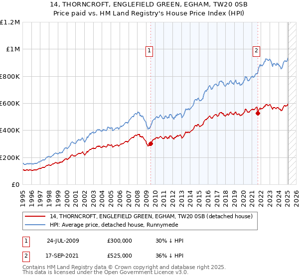 14, THORNCROFT, ENGLEFIELD GREEN, EGHAM, TW20 0SB: Price paid vs HM Land Registry's House Price Index