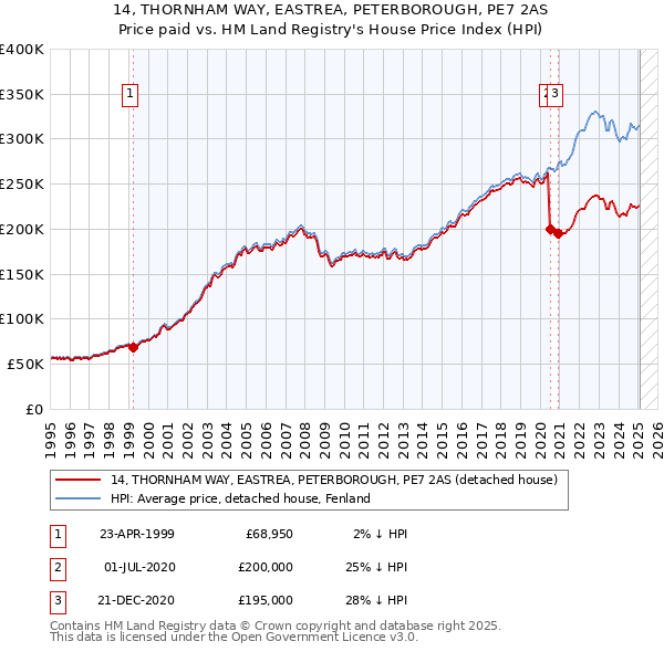 14, THORNHAM WAY, EASTREA, PETERBOROUGH, PE7 2AS: Price paid vs HM Land Registry's House Price Index