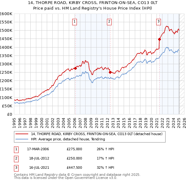 14, THORPE ROAD, KIRBY CROSS, FRINTON-ON-SEA, CO13 0LT: Price paid vs HM Land Registry's House Price Index