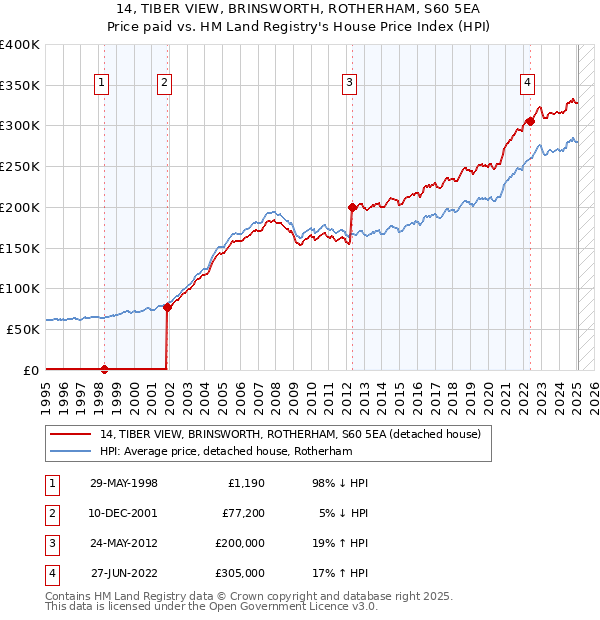 14, TIBER VIEW, BRINSWORTH, ROTHERHAM, S60 5EA: Price paid vs HM Land Registry's House Price Index