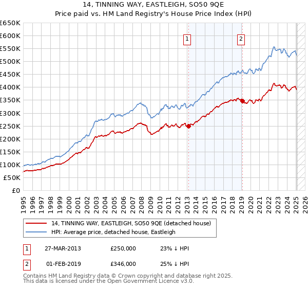 14, TINNING WAY, EASTLEIGH, SO50 9QE: Price paid vs HM Land Registry's House Price Index