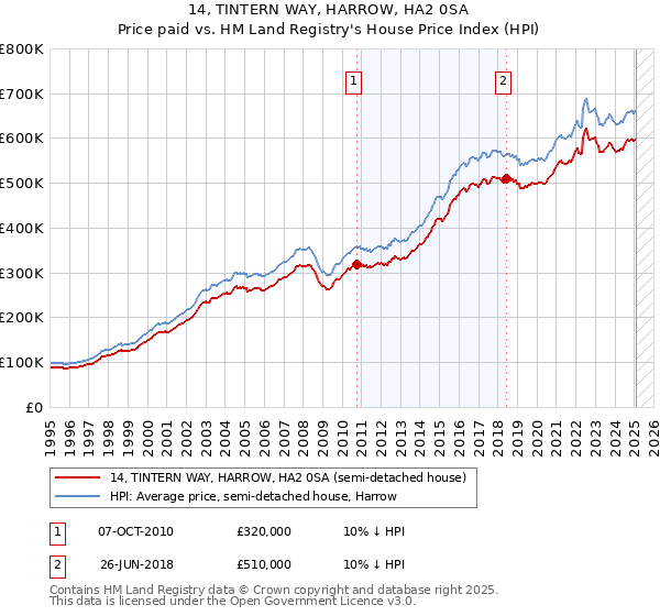 14, TINTERN WAY, HARROW, HA2 0SA: Price paid vs HM Land Registry's House Price Index