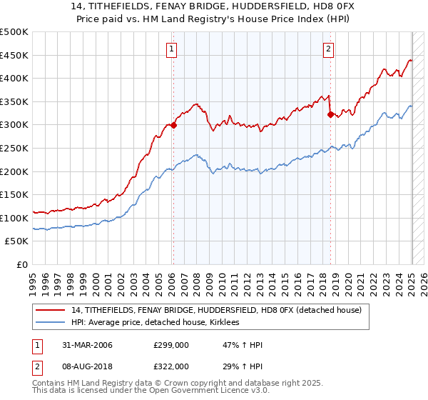 14, TITHEFIELDS, FENAY BRIDGE, HUDDERSFIELD, HD8 0FX: Price paid vs HM Land Registry's House Price Index
