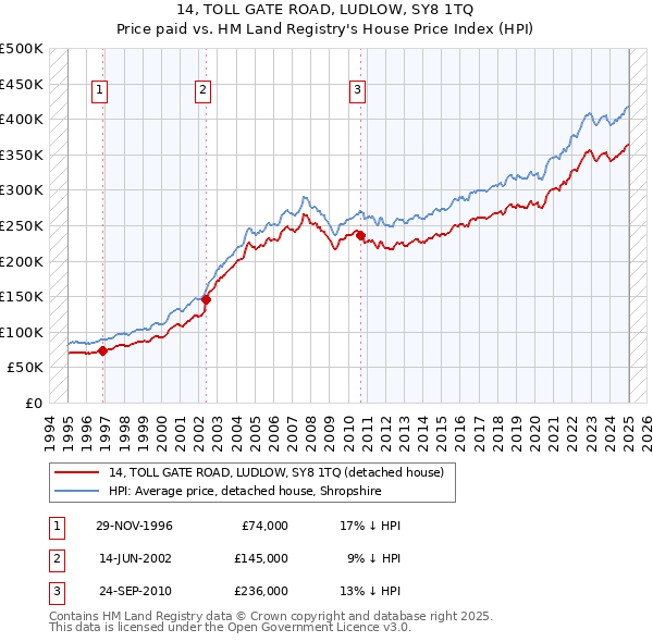 14, TOLL GATE ROAD, LUDLOW, SY8 1TQ: Price paid vs HM Land Registry's House Price Index