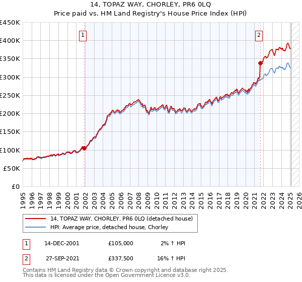 14, TOPAZ WAY, CHORLEY, PR6 0LQ: Price paid vs HM Land Registry's House Price Index