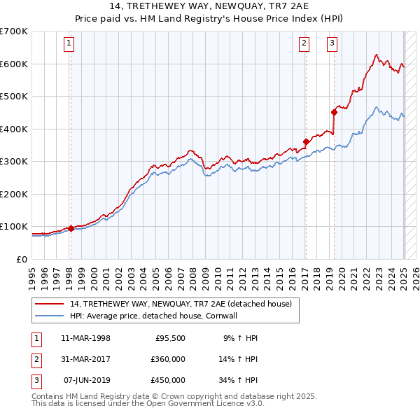 14, TRETHEWEY WAY, NEWQUAY, TR7 2AE: Price paid vs HM Land Registry's House Price Index