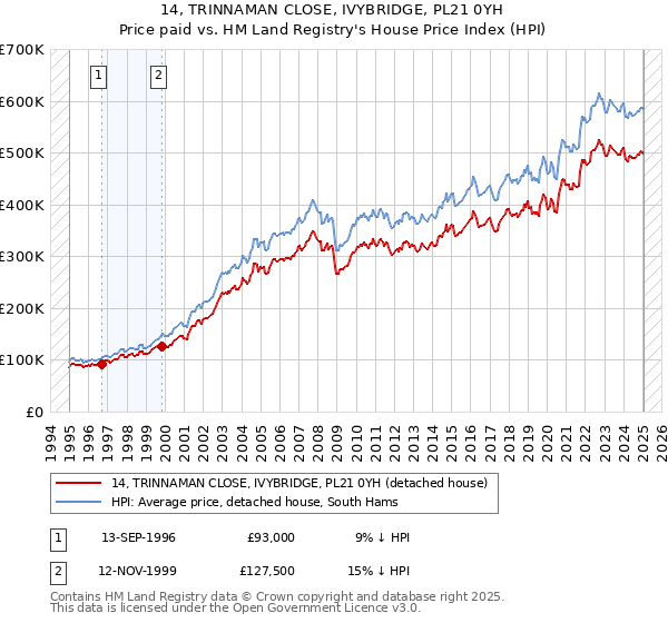 14, TRINNAMAN CLOSE, IVYBRIDGE, PL21 0YH: Price paid vs HM Land Registry's House Price Index