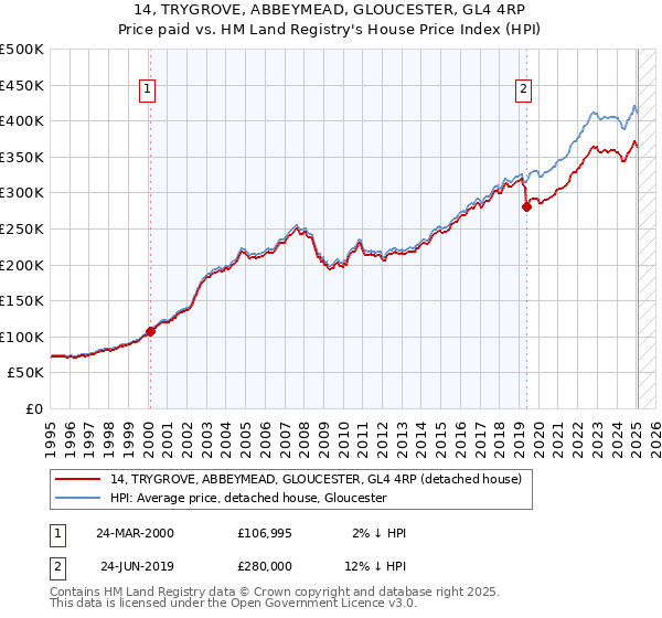 14, TRYGROVE, ABBEYMEAD, GLOUCESTER, GL4 4RP: Price paid vs HM Land Registry's House Price Index