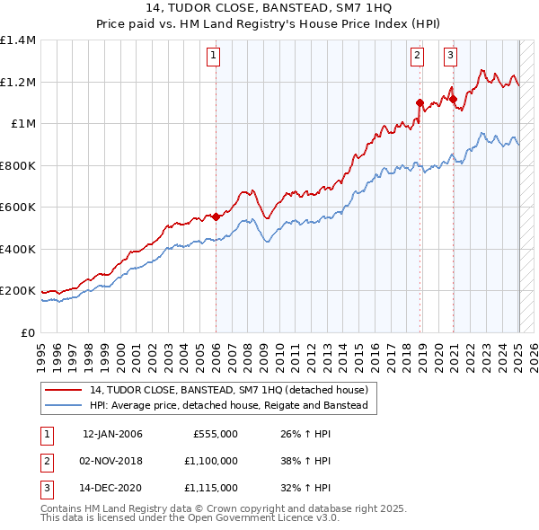 14, TUDOR CLOSE, BANSTEAD, SM7 1HQ: Price paid vs HM Land Registry's House Price Index