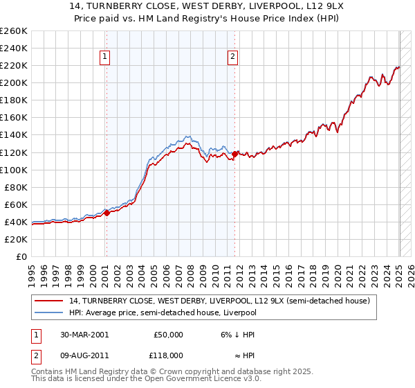 14, TURNBERRY CLOSE, WEST DERBY, LIVERPOOL, L12 9LX: Price paid vs HM Land Registry's House Price Index