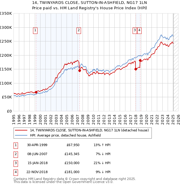 14, TWINYARDS CLOSE, SUTTON-IN-ASHFIELD, NG17 1LN: Price paid vs HM Land Registry's House Price Index
