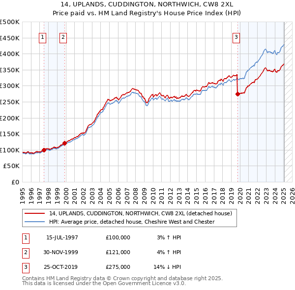 14, UPLANDS, CUDDINGTON, NORTHWICH, CW8 2XL: Price paid vs HM Land Registry's House Price Index