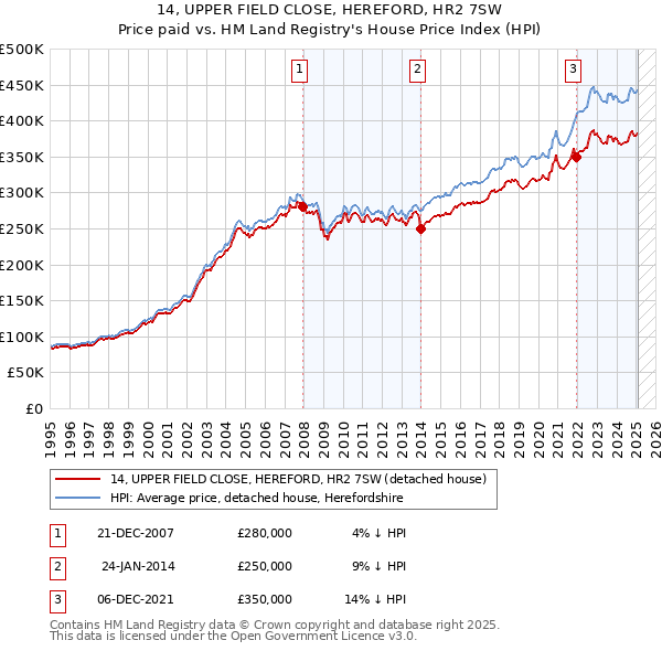 14, UPPER FIELD CLOSE, HEREFORD, HR2 7SW: Price paid vs HM Land Registry's House Price Index