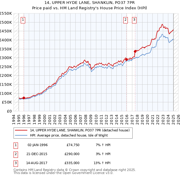14, UPPER HYDE LANE, SHANKLIN, PO37 7PR: Price paid vs HM Land Registry's House Price Index