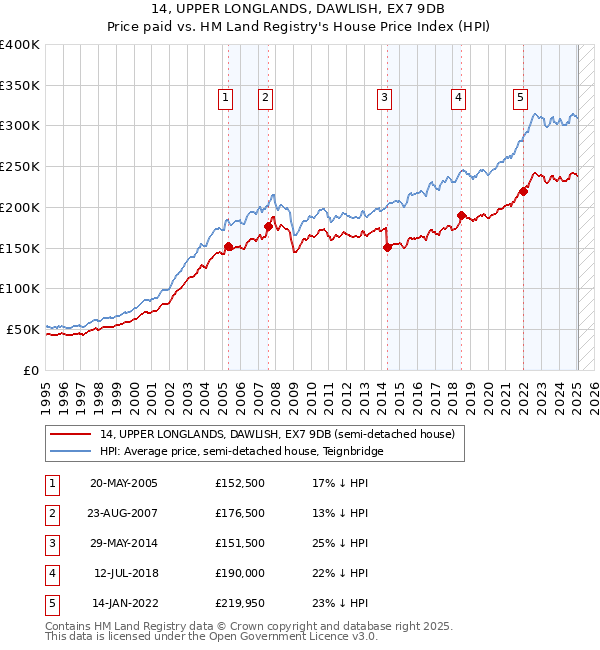 14, UPPER LONGLANDS, DAWLISH, EX7 9DB: Price paid vs HM Land Registry's House Price Index