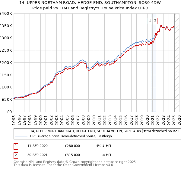 14, UPPER NORTHAM ROAD, HEDGE END, SOUTHAMPTON, SO30 4DW: Price paid vs HM Land Registry's House Price Index