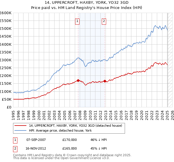 14, UPPERCROFT, HAXBY, YORK, YO32 3GD: Price paid vs HM Land Registry's House Price Index