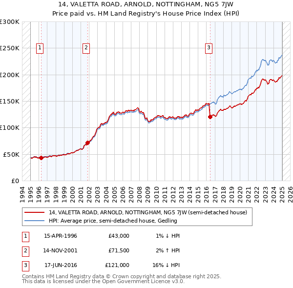14, VALETTA ROAD, ARNOLD, NOTTINGHAM, NG5 7JW: Price paid vs HM Land Registry's House Price Index