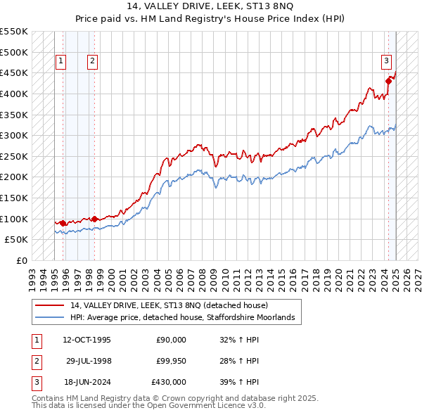 14, VALLEY DRIVE, LEEK, ST13 8NQ: Price paid vs HM Land Registry's House Price Index