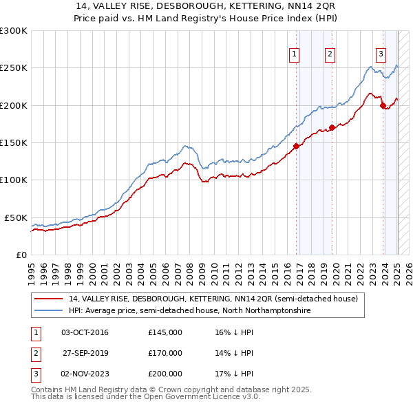 14, VALLEY RISE, DESBOROUGH, KETTERING, NN14 2QR: Price paid vs HM Land Registry's House Price Index
